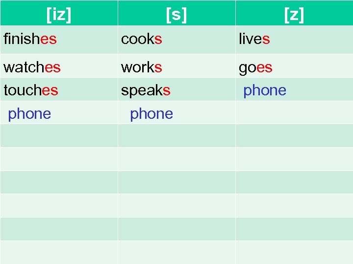 [iz] [s] [z] finishes cooks lives watches touches phone works speaks phone goes phone