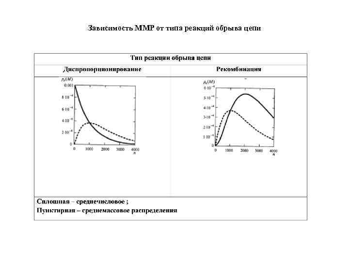 Зависимость ММР от типа реакций обрыва цепи 