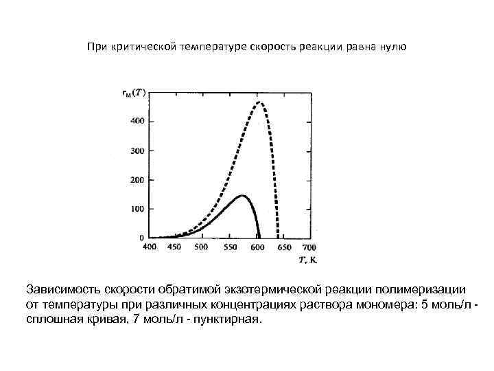 При критической температуре скорость реакции равна нулю Зависимость скорости обратимой экзотермической реакции полимеризации от