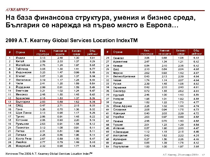 На база финансова структура, умения и бизнес среда, България се нарежда на първо място