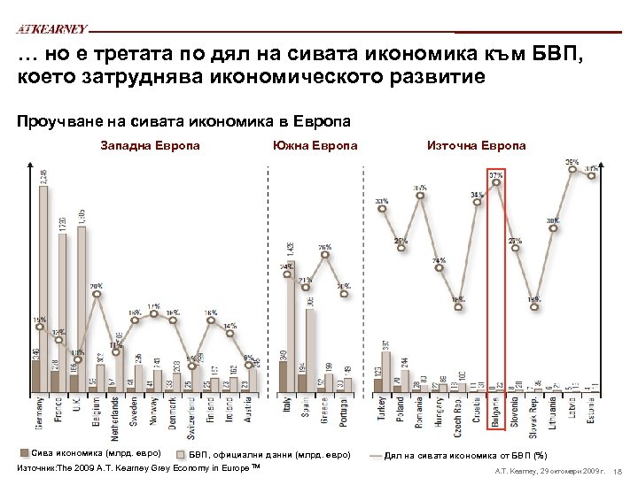 … но е третата по дял на сивата икономика към БВП, което затруднява икономическото