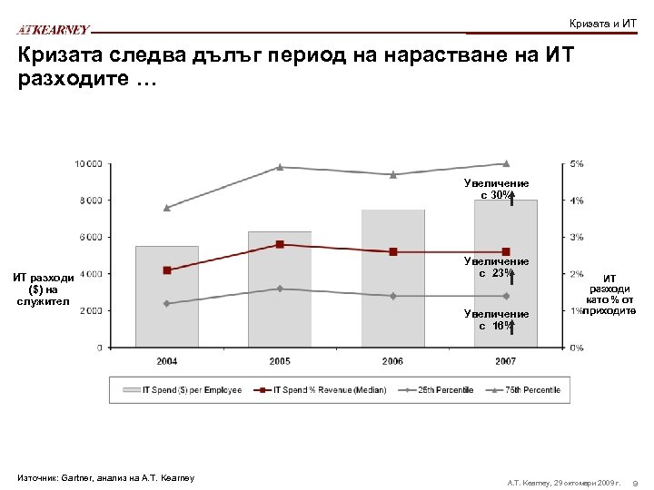 Кризата и ИТ Кризата следва дълъг период на нарастване на ИТ разходите … Увеличение