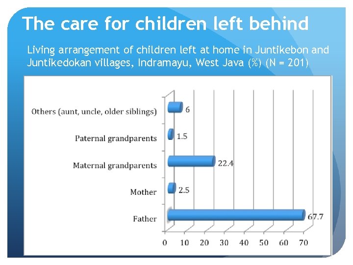 The care for children left behind Living arrangement of children left at home in