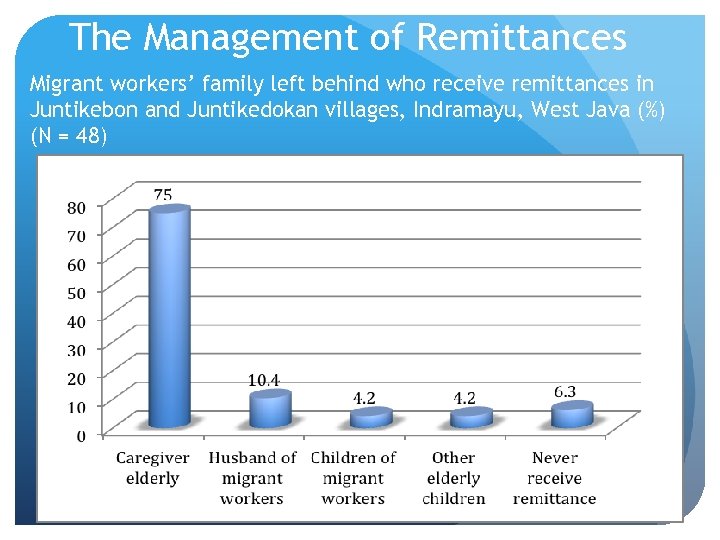 The Management of Remittances Migrant workers’ family left behind who receive remittances in Juntikebon
