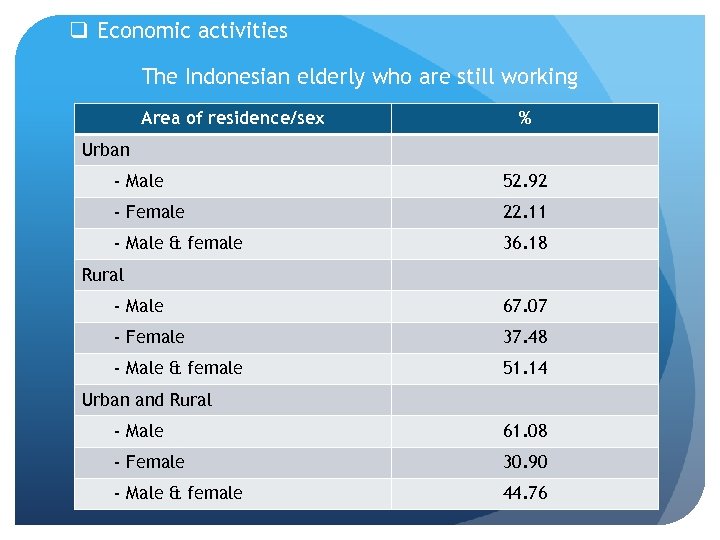 q Economic activities The Indonesian elderly who are still working Area of residence/sex %