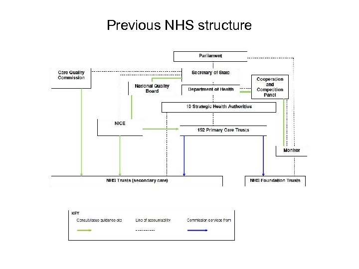 Previous NHS structure 