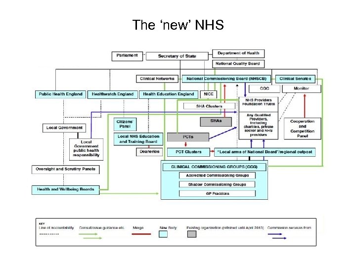 The ‘new’ NHS 