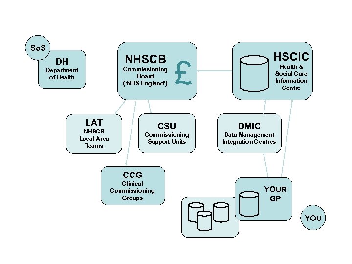 So. S NHSCB DH Commissioning Board (‘NHS England’) Department of Health LAT HSCIC £