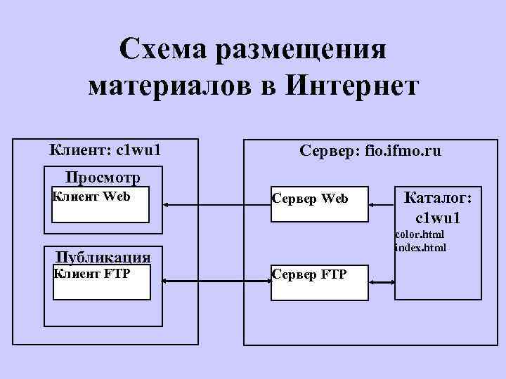 Схема размещения материалов в Интернет Клиент: c 1 wu 1 Сервер: fio. ifmo. ru