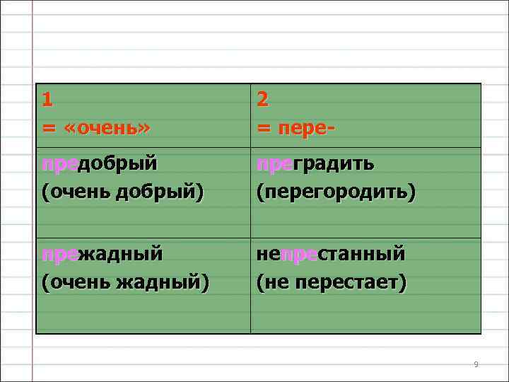 1 = «очень» 2 = пере- предобрый (очень добрый) преградить (перегородить) прежадный (очень жадный)