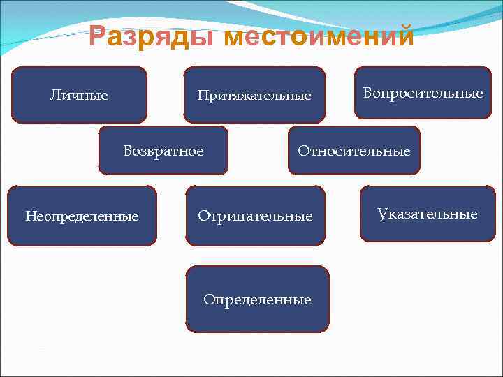 Разряды местоимений Личные Притяжательные Возвратное Неопределенные Вопросительные Относительные Отрицательные Определенные Указательные 