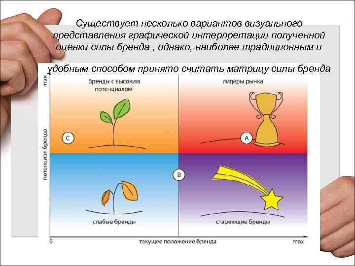 Существует несколько вариантов визуального представления графической интерпретации полученной оценки силы бренда , однако, наиболее