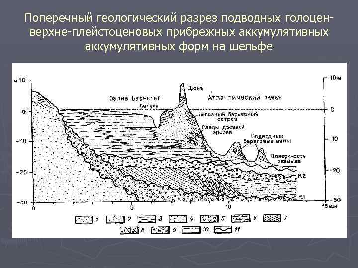 Поперечный геологический разрез подводных голоценверхне-плейстоценовых прибрежных аккумулятивных форм на шельфе 