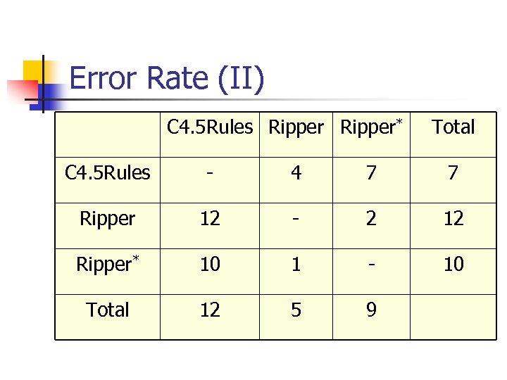 Error Rate (II) C 4. 5 Rules Ripper* Total C 4. 5 Rules -