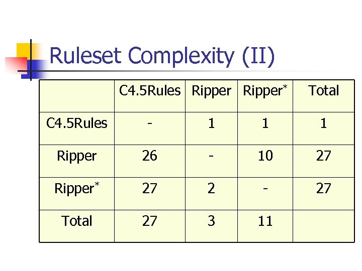Ruleset Complexity (II) C 4. 5 Rules Ripper* Total C 4. 5 Rules -