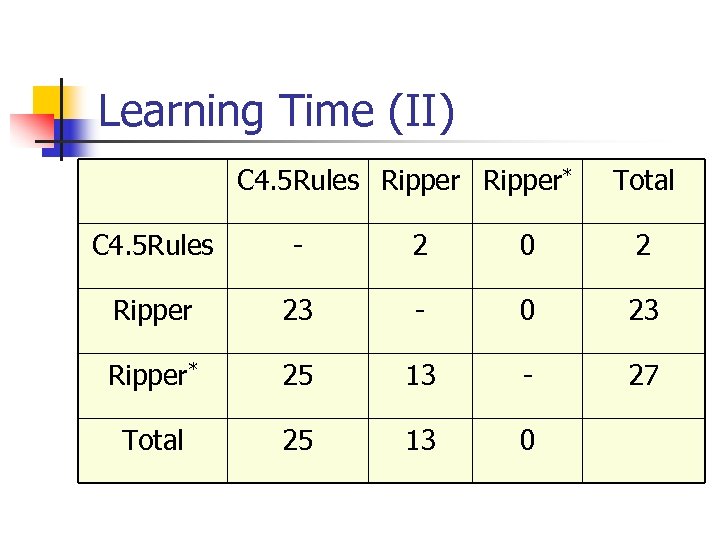 Learning Time (II) C 4. 5 Rules Ripper* Total C 4. 5 Rules -