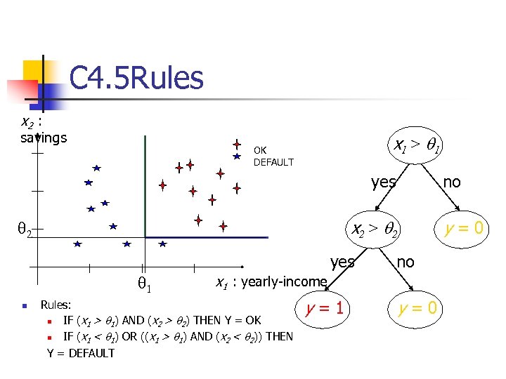 C 4. 5 Rules x 2 : savings x 1 > q 1 OK