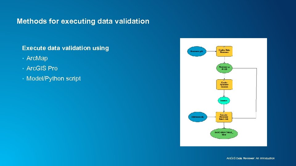 Methods for executing data validation Execute data validation using • Arc. Map • Arc.