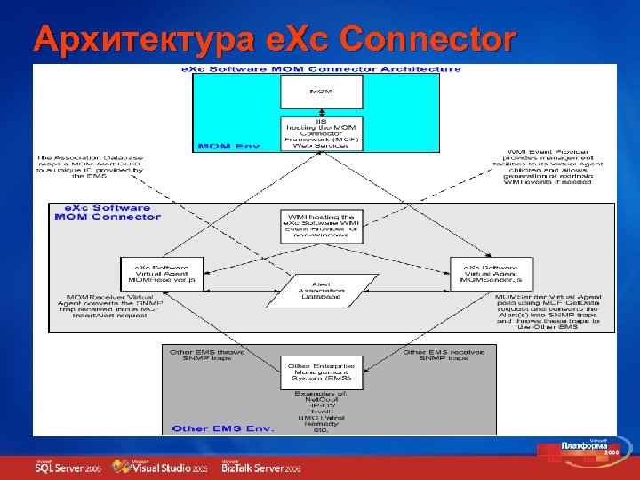 Архитектура e. Xc Connector 
