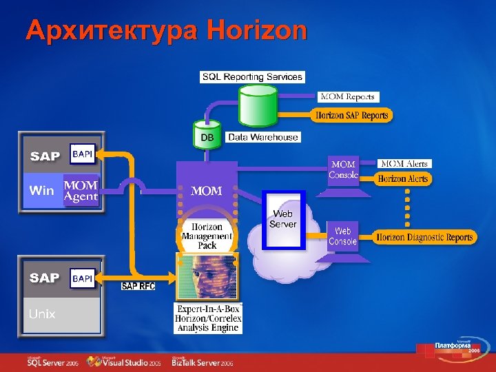 Архитектура Horizon 