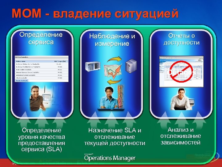 MOM - владение ситуацией Определение сервиса Наблюдение и измерение Отчеты о доступности Outages Определение