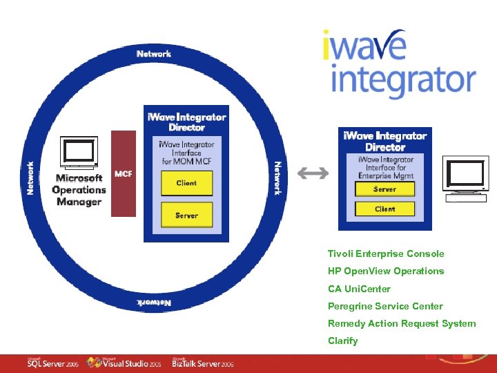 Tivoli Enterprise Console HP Open. View Operations CA Uni. Center Peregrine Service Center Remedy