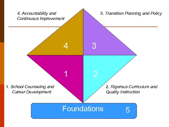 4. Accountability and Continuous Improvement 3. Transition Planning and Policy 4 3 1 2