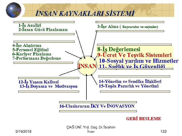 İNSAN KAYNAKLARI SİSTEMİ 1 -İş Analizi 2 -İnsan Gücü Planlaması 4 -İşe Alıştırma 5