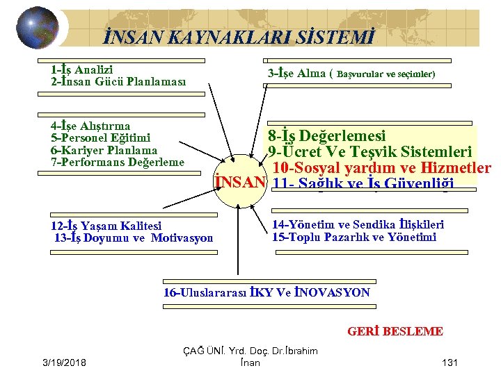 İNSAN KAYNAKLARI SİSTEMİ 1 -İş Analizi 2 -İnsan Gücü Planlaması 4 -İşe Alıştırma 5