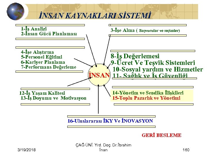 İNSAN KAYNAKLARI SİSTEMİ 1 -İş Analizi 2 -İnsan Gücü Planlaması 4 -İşe Alıştırma 5