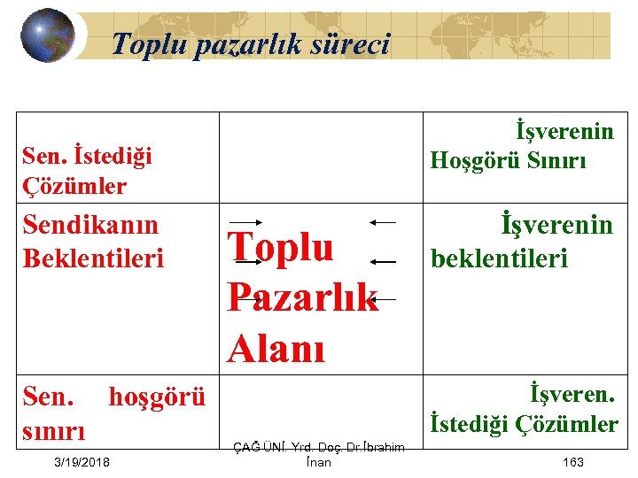 Toplu pazarlık süreci İşverenin Hoşgörü Sınırı Sen. İstediği Çözümler Sendikanın Beklentileri Sen. hoşgörü sınırı