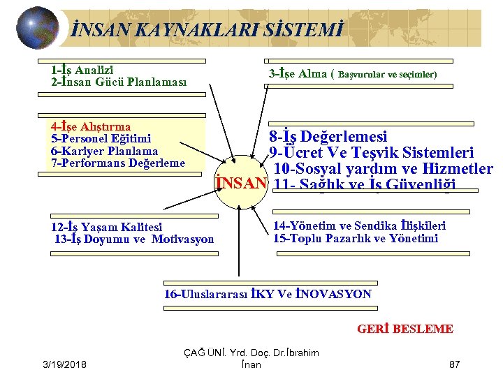 İNSAN KAYNAKLARI SİSTEMİ 1 -İş Analizi 2 -İnsan Gücü Planlaması 4 -İşe Alıştırma 5