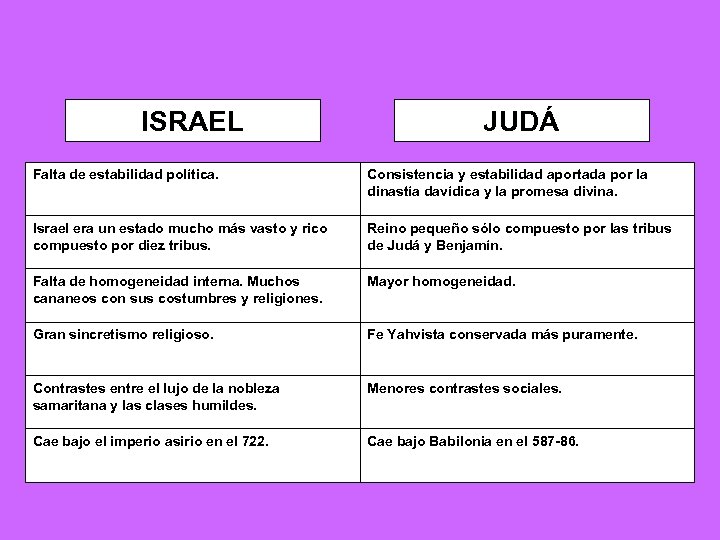 ISRAEL JUDÁ Falta de estabilidad política. Consistencia y estabilidad aportada por la dinastía davídica