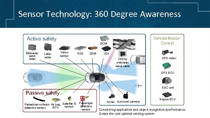 Sensor Technology: 360 Degree Awareness Active safety Vehicle Motion Control DCM　 Millimeter wave radar
