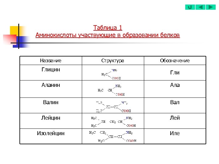 Таблица 1 Аминокислоты участвующие в образовании белков Название Глицин Структура Обозначение Гли Аланин Ала