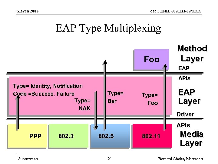 March 2002 doc. : IEEE 802. 1 aa-02/XXX EAP Type Multiplexing Foo Method Layer