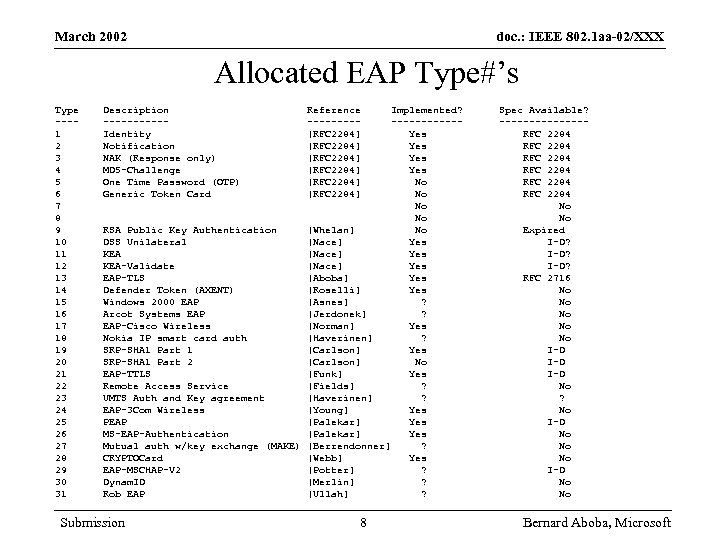 March 2002 doc. : IEEE 802. 1 aa-02/XXX Allocated EAP Type#’s Type ---1 2