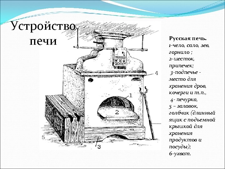 Устройство печи Русская печь. 1 -чело, сало, зев, горнило ; 2 -шесток, припечек; 3