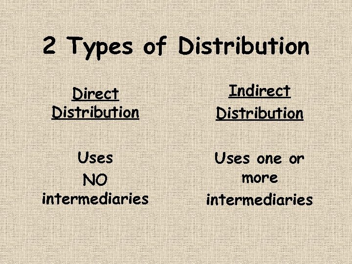 2 Types of Distribution Direct Distribution Indirect Distribution Uses NO intermediaries Uses one or