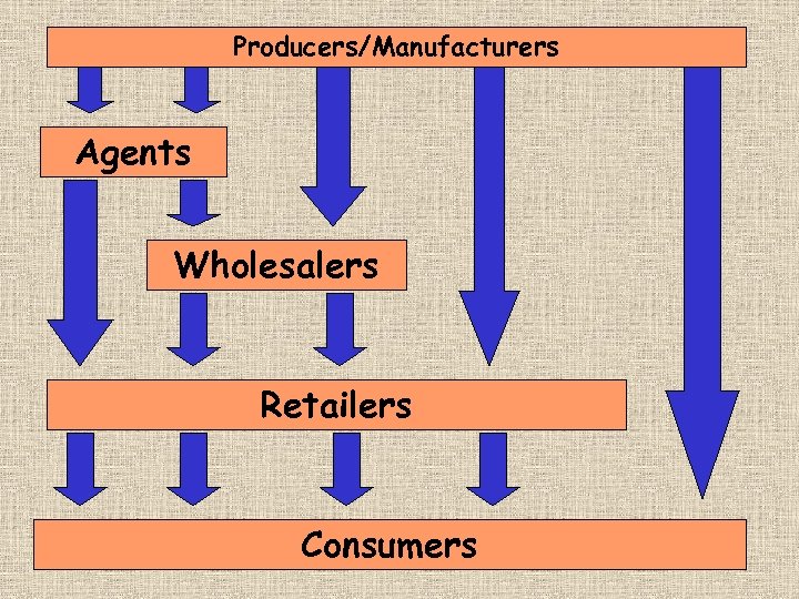 Producers/Manufacturers Agents Wholesalers Retailers Consumers 