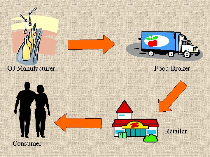 OJ Manufacturer Food Broker Retailer Consumer 