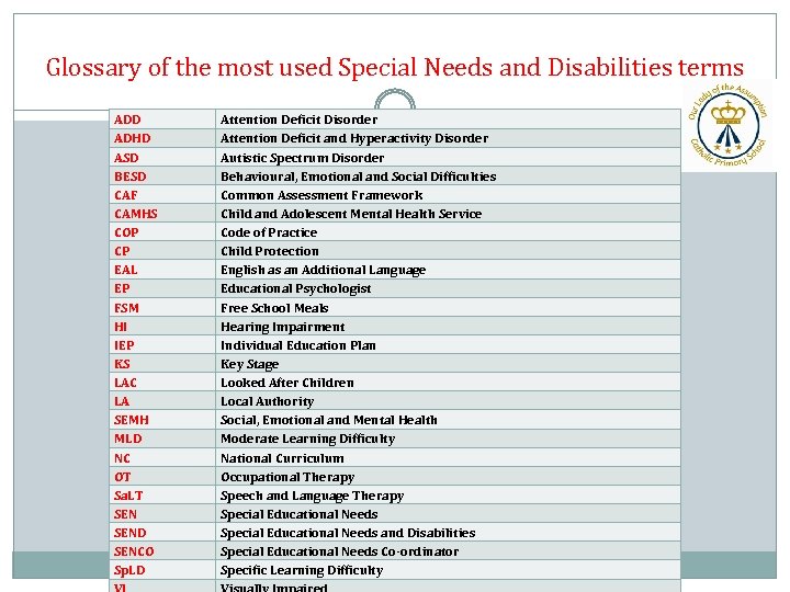 Glossary of the most used Special Needs and Disabilities terms ADD ADHD ASD BESD