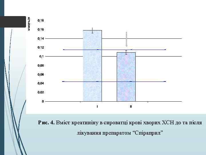 Рис. 4. Вміст креатиніну в сироватці крові хворих ХСН до та після лікування препаратом