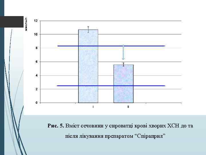 Рис. 5. Вміст сечовини у сироватці крові хворих ХСН до та після лікування препаратом