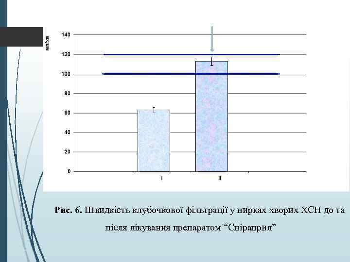 Рис. 6. Швидкість клубочкової фільтрації у нирках хворих ХСН до та після лікування препаратом
