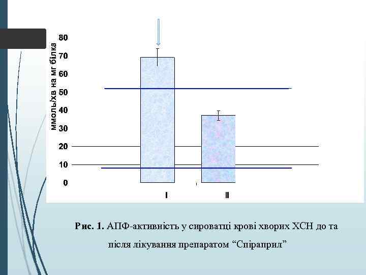 Рис. 1. АПФ-активність у сироватці крові хворих ХСН до та після лікування препаратом “Спіраприл”