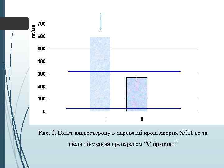 Рис. 2. Вміст альдостерону в сироватці крові хворих ХСН до та після лікування препаратом