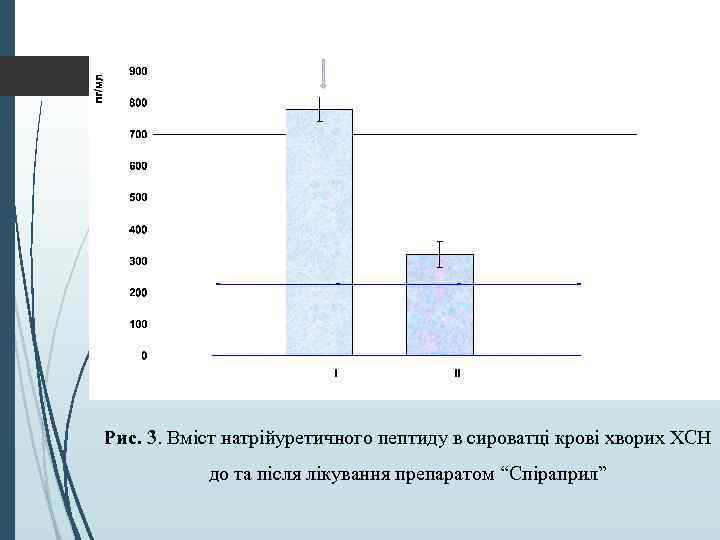 Рис. 3. Вміст натрійуретичного пептиду в сироватці крові хворих ХСН до та після лікування