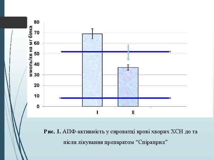 Рис. 1. АПФ-активність у сироватці крові хворих ХСН до та після лікування препаратом “Спіраприл”