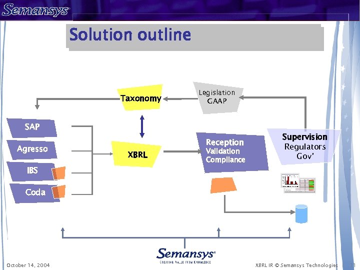 Solution outline Taxonomy Legislation GAAP SAP Agresso IBS Reception XBRL Validation Compliance Supervision Regulators